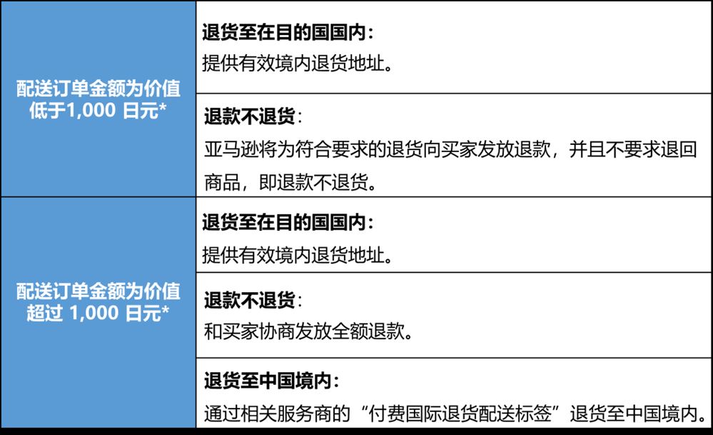 亚马逊官方发布 调整自配送订单退货政策